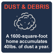 A 1600sq. ft. home accumulates 40 pounds of dust per year