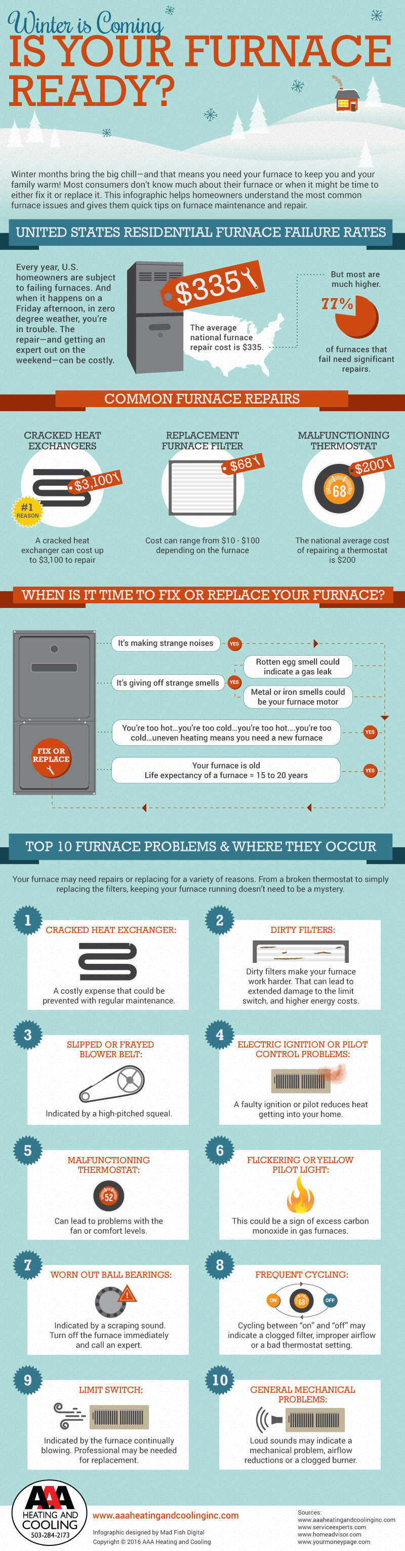 Infographic detailing furnace failure rates in the US and how homeowners can identify problem areas. 