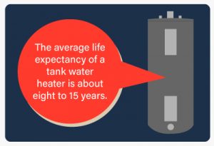 The average life expectancy of a tank water heater is about eight to 15 years.