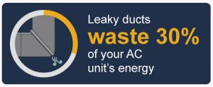 Leaky-ducts-waste-30-percent-of-energy