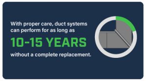 With proper care, duct systems can perform for as long as 10-15 years.