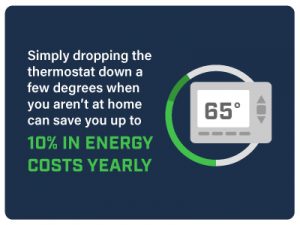 Dropping the thermostat a few degrees can save you up to 10% in energy costs yearly.