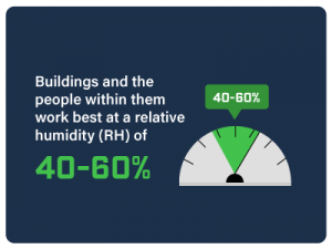 Buildings work best at a relative humidity of 40-60%.