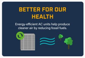 Energy-efficient AC units help produce cleaner air by reducing fossil fuels.