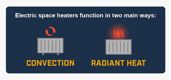 Electric space heaters function in two main ways: convection and radiant heat.