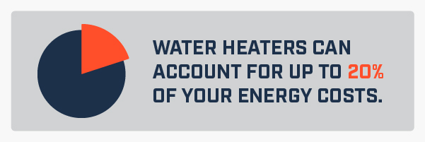 Water heaters can account for up to 20% of your energy costs.