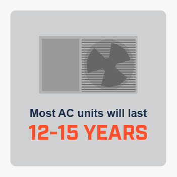 Most AC units will last 12-15 years.