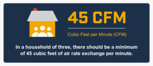 In a household of three, there should be a minimum of 45 cubic feet of air rate exchange per minute.