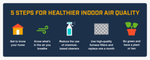 5 steps for healthier indoor air quality graphic. Step one is get to know your home. Step two is know what's in the air you breathe. Step three is reduce the use of chemical-based cleaners. Step four is use high-quality furnace filters and replace one a month. Step five is go green and have a plant or two.