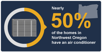 50percent-of-homes-NW-Oregon-have-AC-Illustration