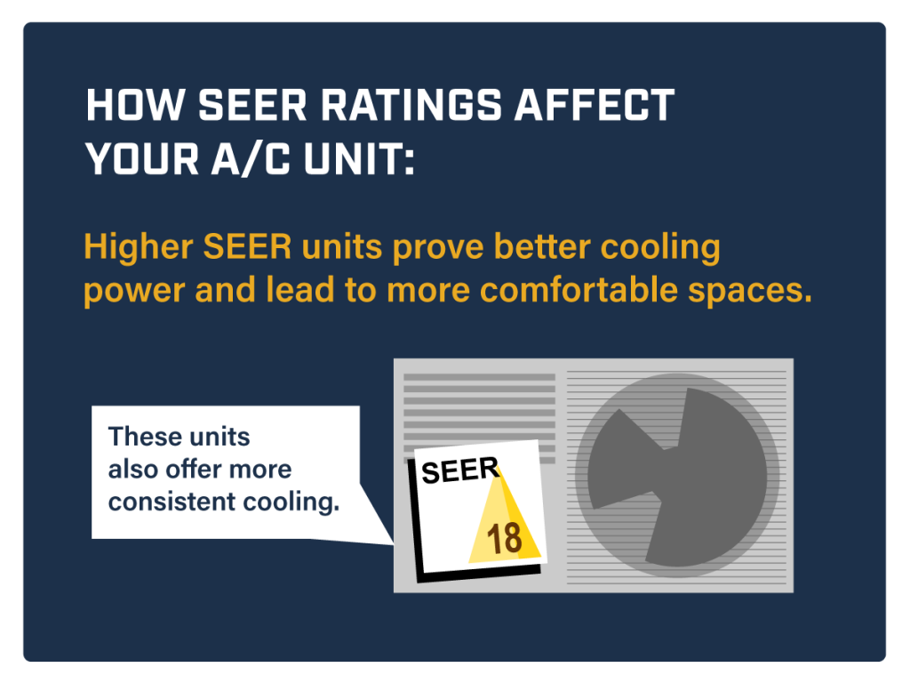 What Your AC SEER Rating Means AAA Heating & Cooling