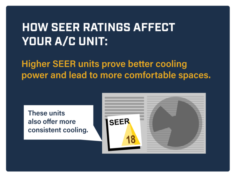 What Does Seer Mean For Air Conditioners aaaheatingandcoolinginc.com