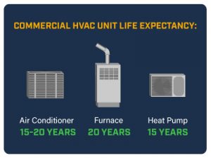 Commercial HVAC Unit Life Expectancy