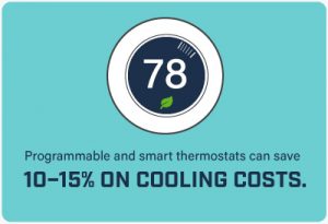 Programmable and smart thermostats can save 10-15% on cooling costs.