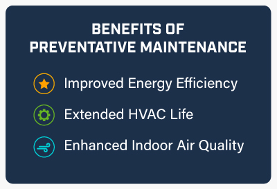 Benefits of HVAC preventative maintenance: improved energy efficiency, extended life, enhanced IAQ.