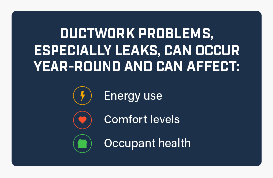 Ductwork problems especially leaks, can occur year-round and can affect energy use, comfort levels, and occupant health.