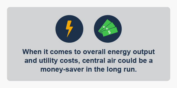 When it comes to overall energy output and utility costs, central air could be a money-saver in the long run.