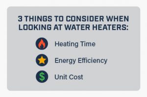 Three things to consider when looking at water heaters: heating time, energy efficiency, and unit cost.