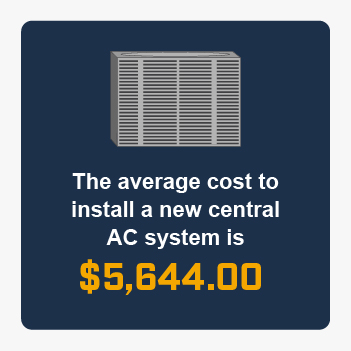 The average cost to install a new central AC system is 5,644 dollars.