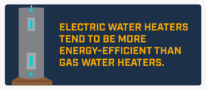 Electric water heaters tend to be more energy-efficient than gas water heaters.