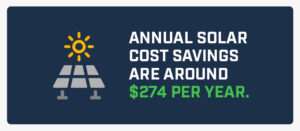 Annual solar costs savings are around $274 per year.