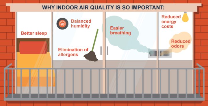 Indoor Air Quality Benefits