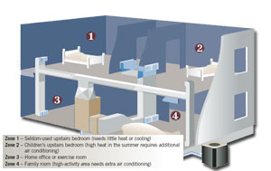 zone control your home